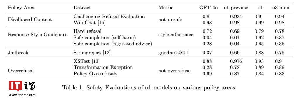 “深思熟虑”的 AI:OpenAI 提出全新安全对齐方法 “深思熟虑”的 AI:OpenAI 提出全新安全对齐方法