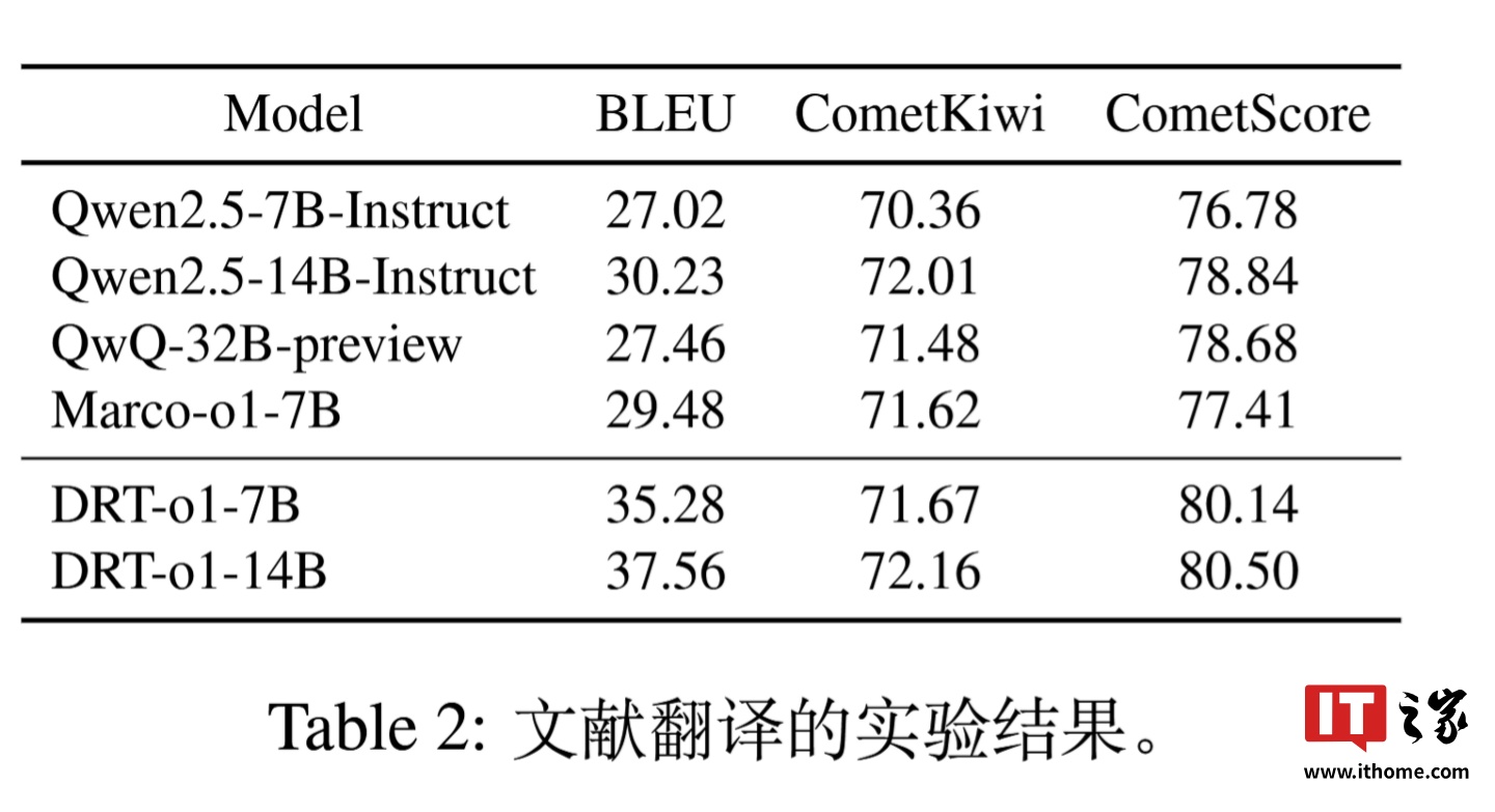 腾讯推出 DRT-o1 系列 AI 模型：长链思考推理实现文学翻译“信达雅”