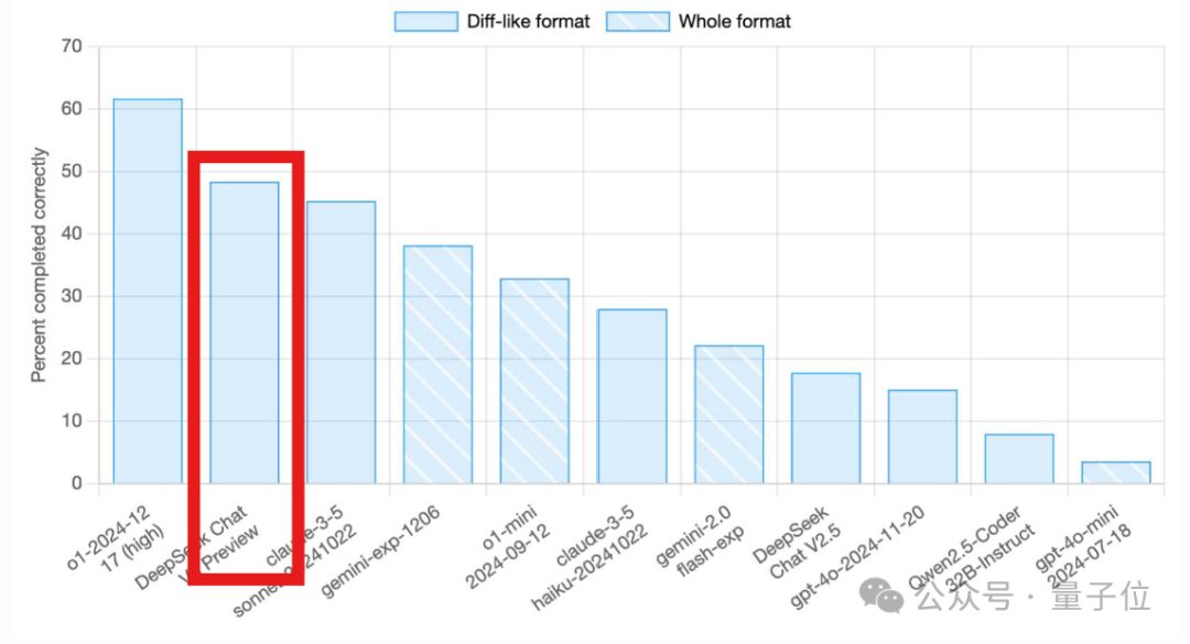 Deepseek 新模型意外曝光！编程跑分一举超越 Claude 3.5 Sonnet