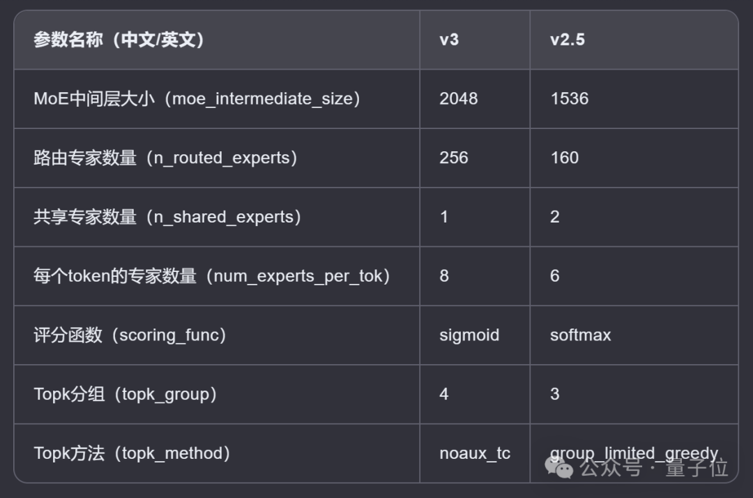 Deepseek 新模型意外曝光！编程跑分一举超越 Claude 3.5 Sonnet