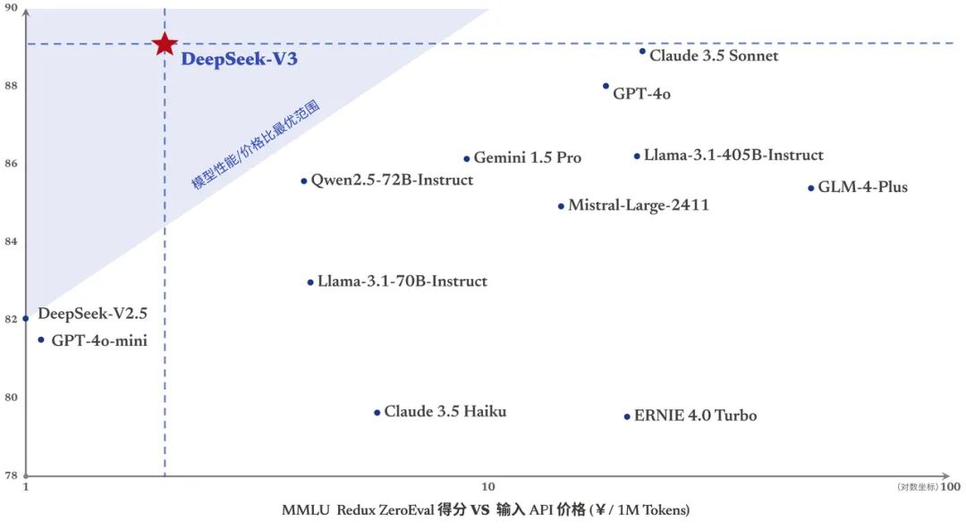 国产大模型 DeepSeek-V3 开源:6710 亿参数自研 MoE,性能和 GPT-4o 不分伯仲 国产大模型 DeepSeek-V3 开源:6710 亿参数自研 MoE,性能和 GPT-4o 不分伯仲
