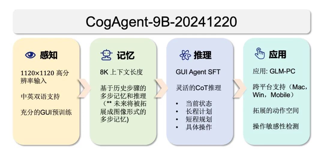 智谱开源 GLM-PC 基座模型 CogAgent-9B,让 AI 智能体“看懂”屏幕 智谱开源 GLM-PC 基座模型 CogAgent-9B,让 AI 智能体“看懂”屏幕