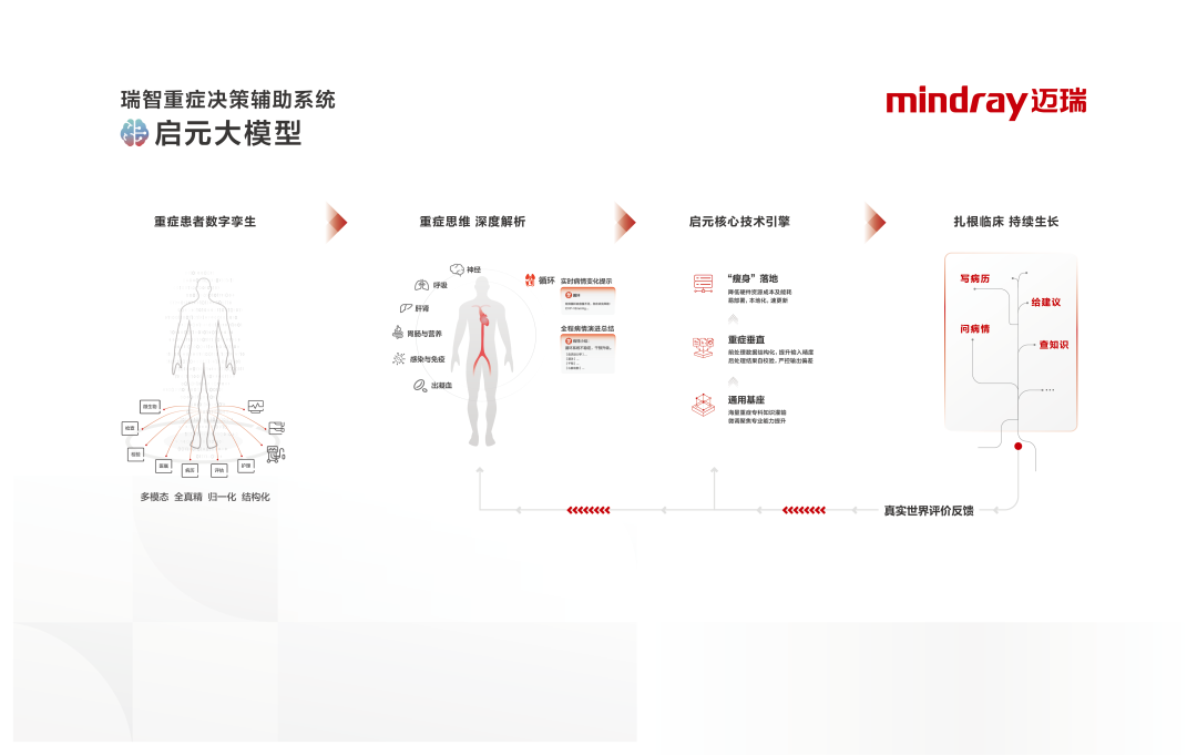 全球首个重症医疗大模型：腾讯 X 迈瑞发布“启元重症大模型”，已用于 ICU 病房