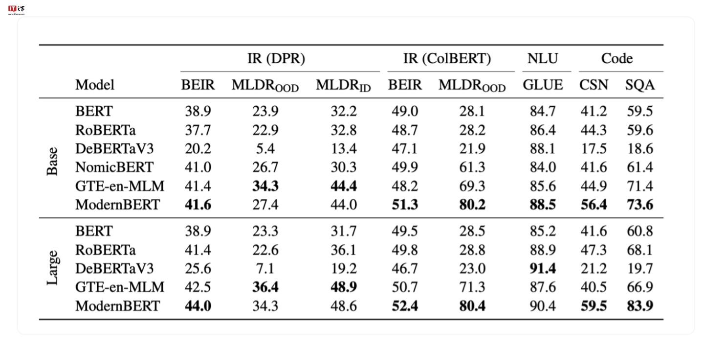 ModernBERT模型公布,接任“Hugging Face下载榜第二”2018年经典原版 ModernBERT 模型公布,接任“Hugging Face 下载榜第二”2018 年经典原版