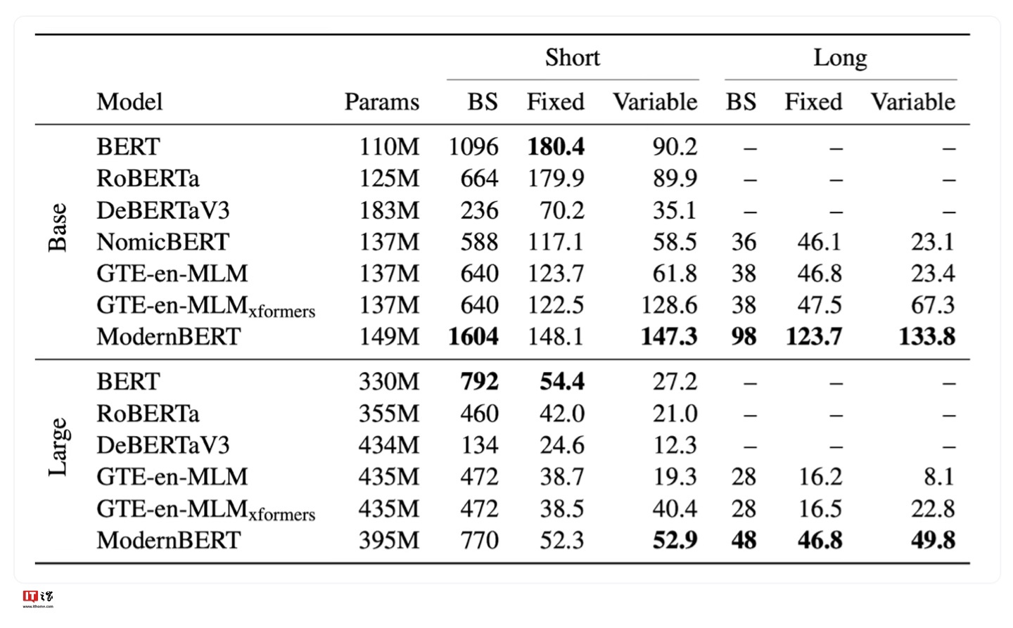 ModernBERT模型公布,接任“Hugging Face下载榜第二”2018年经典原版 ModernBERT 模型公布,接任“Hugging Face 下载榜第二”2018 年经典原版