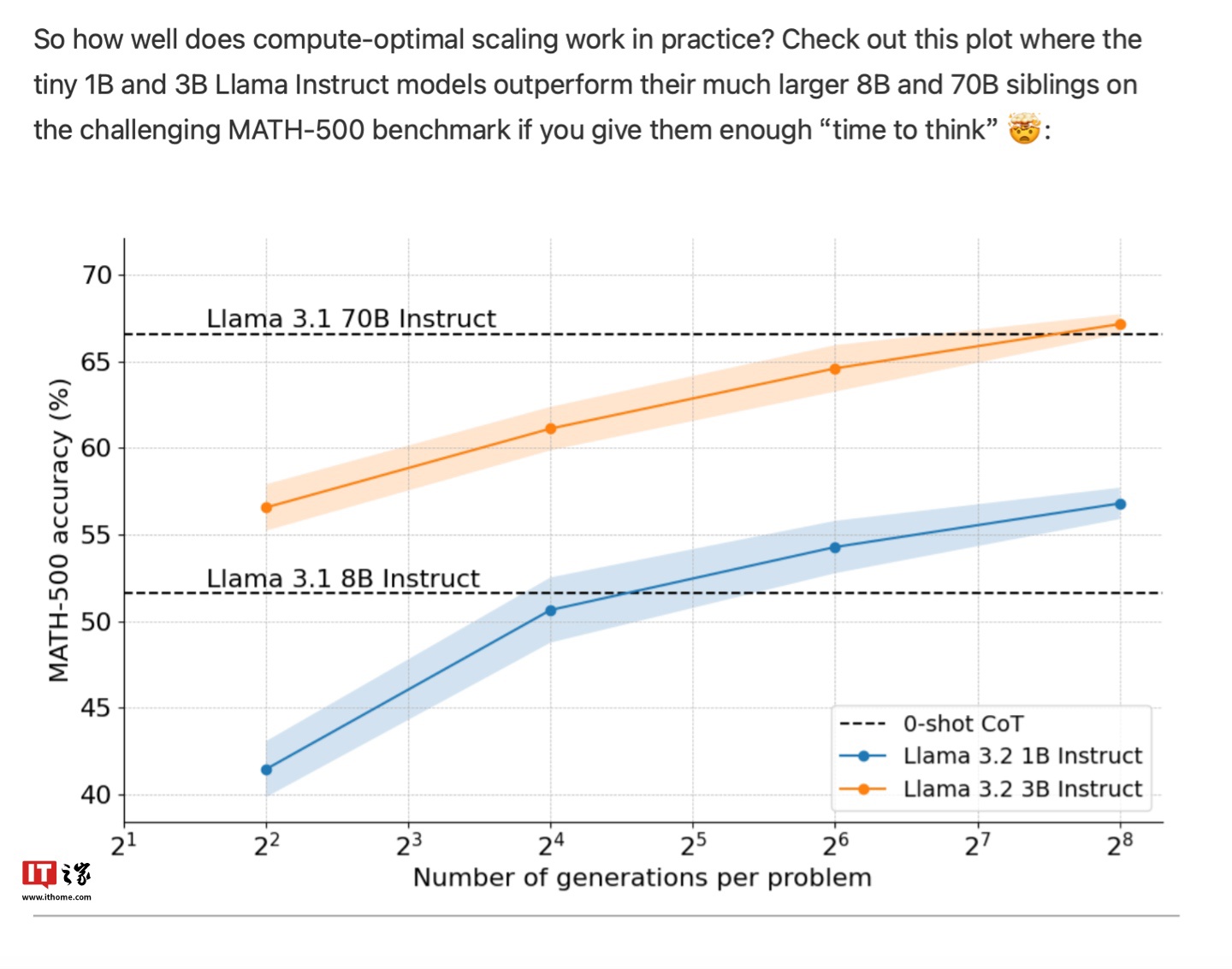 Hugging Face 研究“AI 降本增效”：给予更长运算时间让低成本小模型输出比拟大模型准确结果