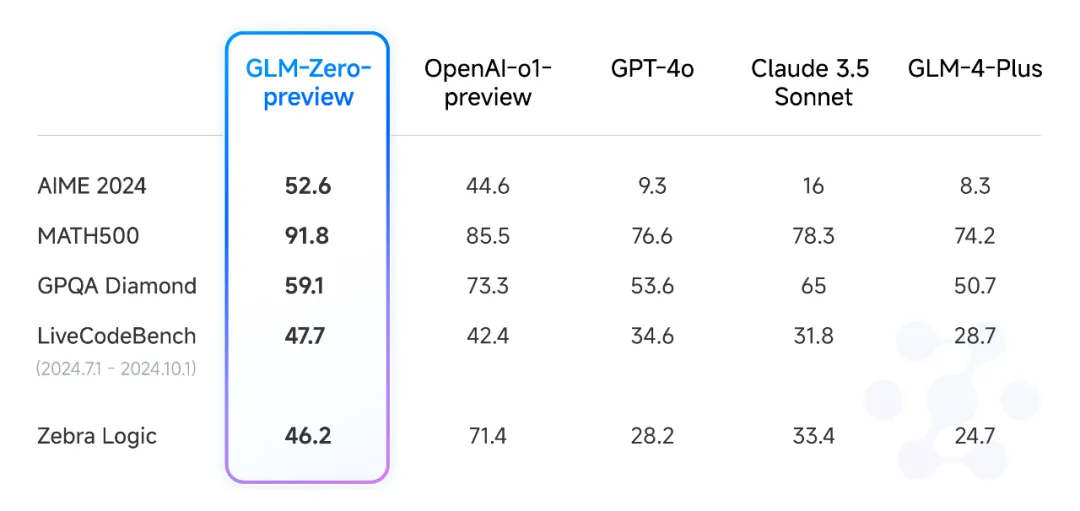 2025 年考研数学一得 126 分，智谱深度推理模型 GLM-Zero 预览版上线