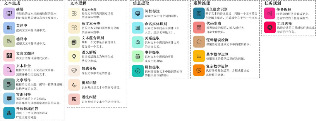 中国联通业界首次提出大模型能力边界量化基准，避免“高射炮打蚊子”情况