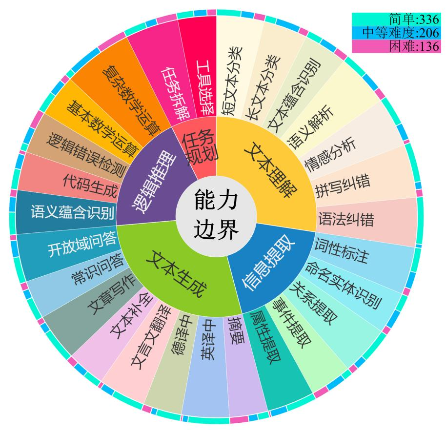 中国联通业界首次提出大模型能力边界量化基准，避免“高射炮打蚊子”情况