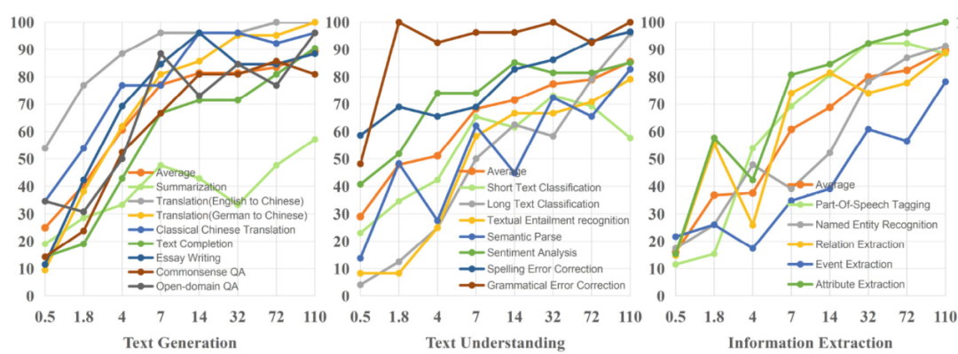 中国联通业界首次提出大模型能力边界量化基准，避免“高射炮打蚊子”情况