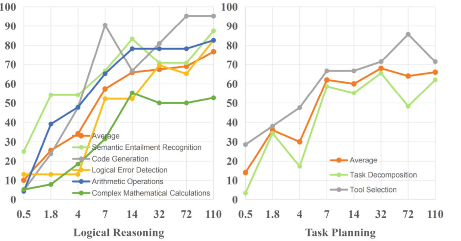 中国联通业界首次提出大模型能力边界量化基准，避免“高射炮打蚊子”情况