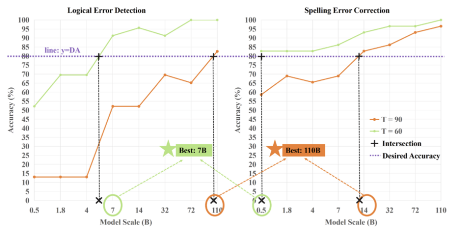 中国联通业界首次提出大模型能力边界量化基准，避免“高射炮打蚊子”情况