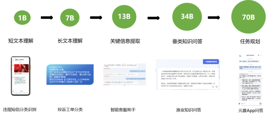 中国联通业界首次提出大模型能力边界量化基准，避免“高射炮打蚊子”情况