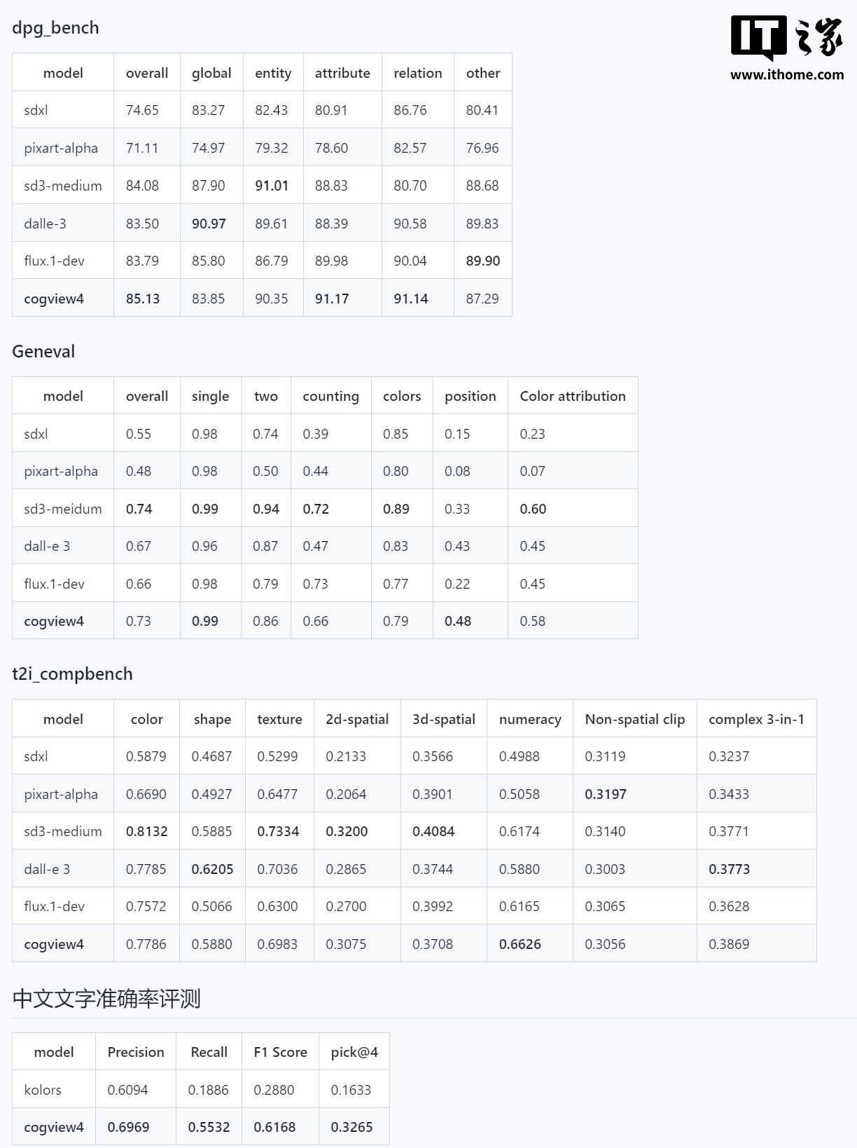 智谱首个能生成汉字的开源文生图模型 CogView4 发布，60 亿参数