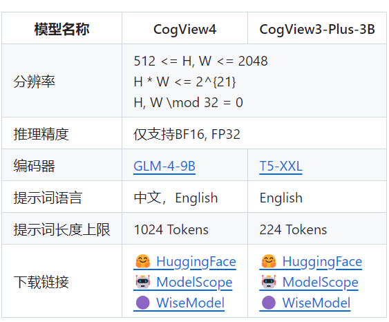 智谱首个能生成汉字的开源文生图模型 CogView4 发布，60 亿参数