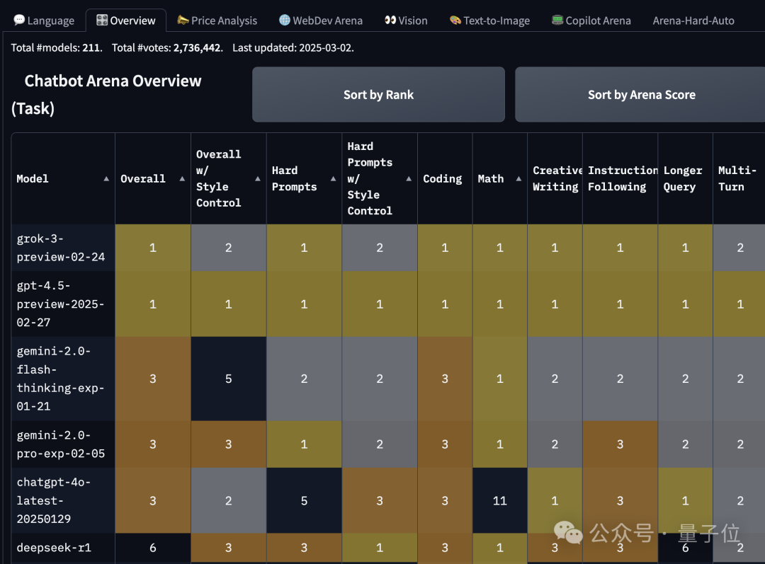 OpenAI GPT-4.5 登顶 6 小时即失守，xAI Grok-3 上演 1 分逆袭