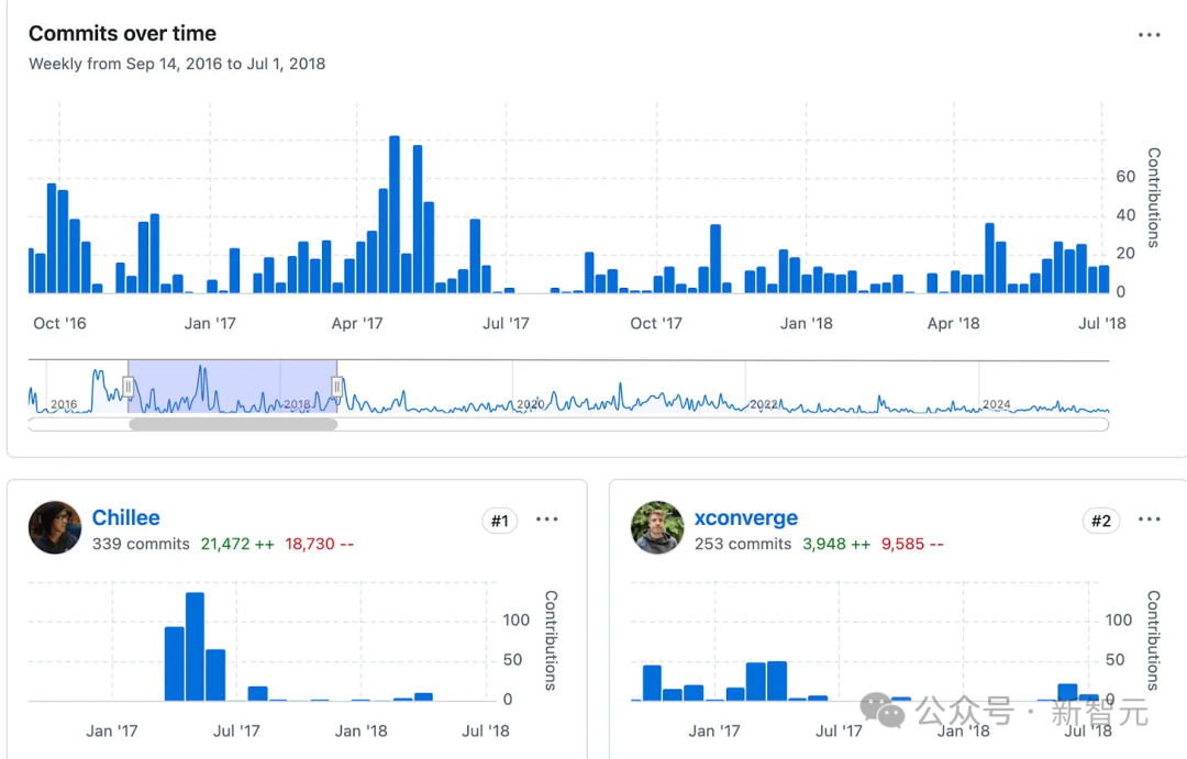 PyTorch 灵魂人物 Horace He 从 Meta 出走,选择 OpenAI 前 CTO 初创公司 PyTorch 灵魂人物 Horace He 从 Meta 出走,选择 OpenAI 前 CTO 初创公司