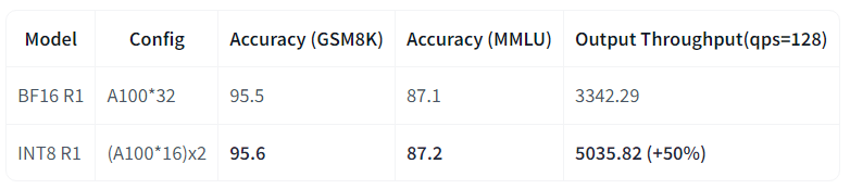 美团开源首发 INT8 无损满血版 DeepSeek R1，部署 A100 实现 50% 吞吐提升