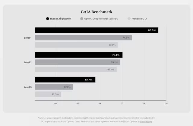 Manus 初解析：首款“通用 AI 智能体”，开源复刻“0 天起手”