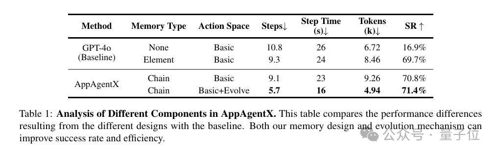 AI 玩手机越玩越 6，西湖大学发布会自我进化的智能体 AppAgentX