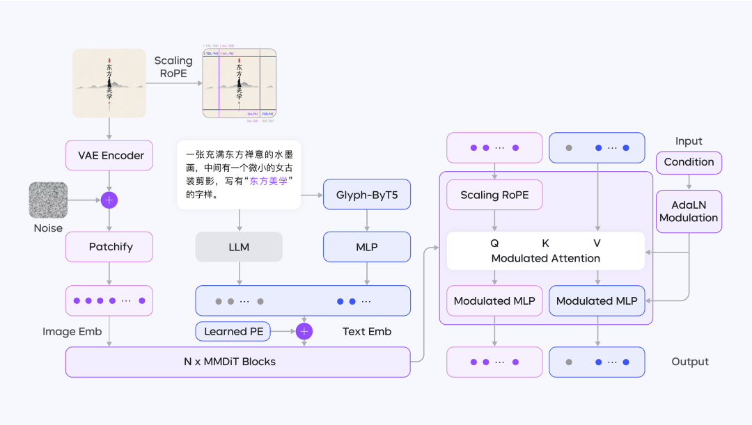 字节跳动豆包文生图技术报告发布:数据处理、预训练、RLHF 全流程公开 图片
