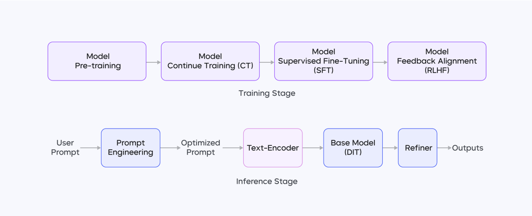 字节跳动豆包文生图技术报告发布:数据处理、预训练、RLHF 全流程公开 图片