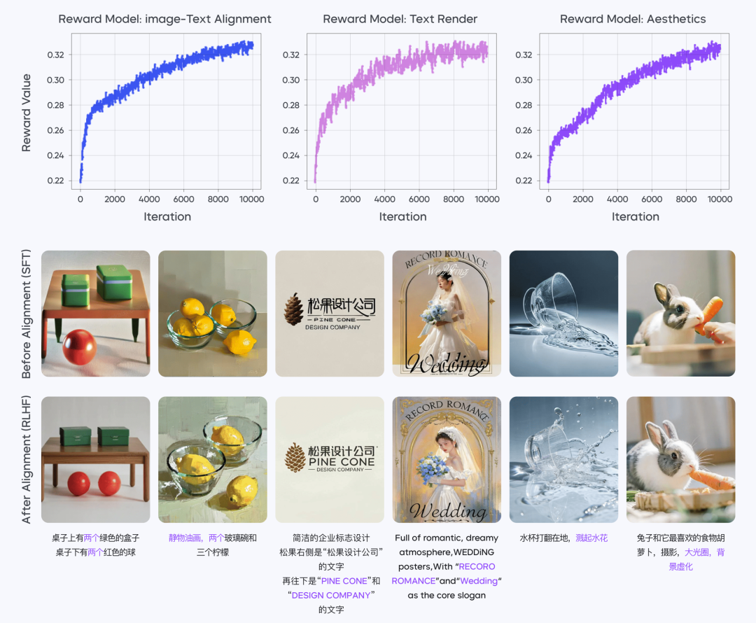 字节跳动豆包文生图技术报告发布:数据处理、预训练、RLHF 全流程公开 图片