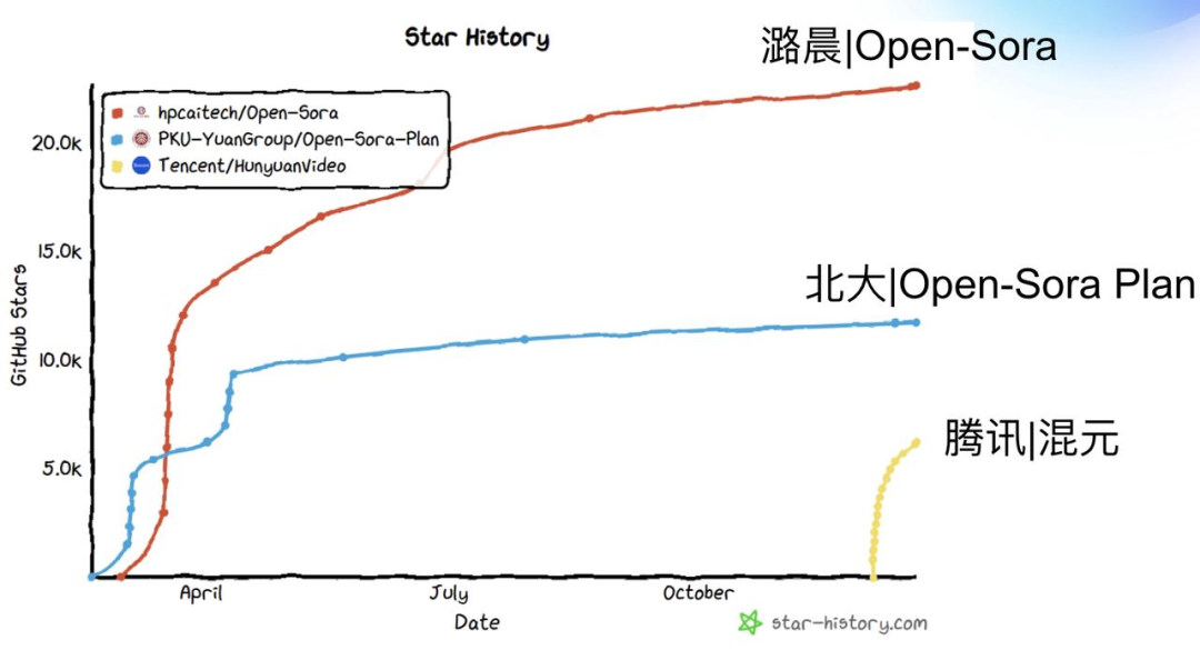 潞晨科技推出开源视频生成模型 Open-Sora 2.0，性能接近 OpenAI Sora
