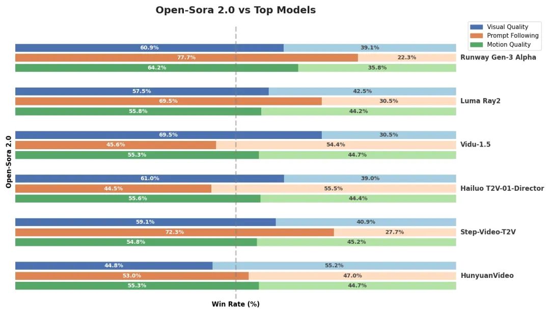 潞晨科技推出开源视频生成模型 Open-Sora 2.0，性能接近 OpenAI Sora