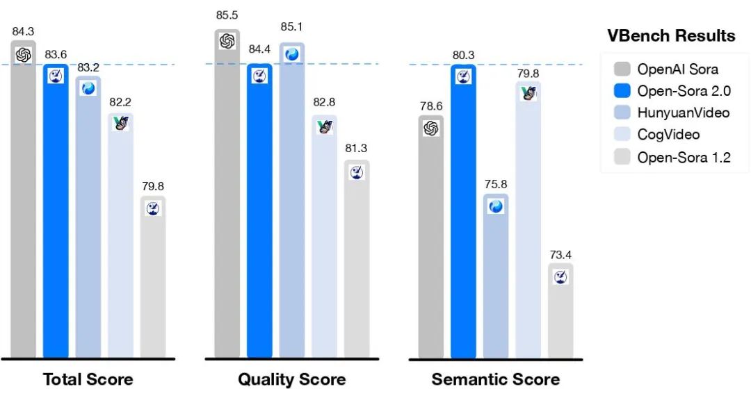 潞晨科技推出开源视频生成模型 Open-Sora 2.0，性能接近 OpenAI Sora