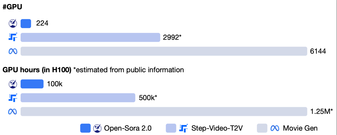 潞晨科技推出开源视频生成模型 Open-Sora 2.0，性能接近 OpenAI Sora