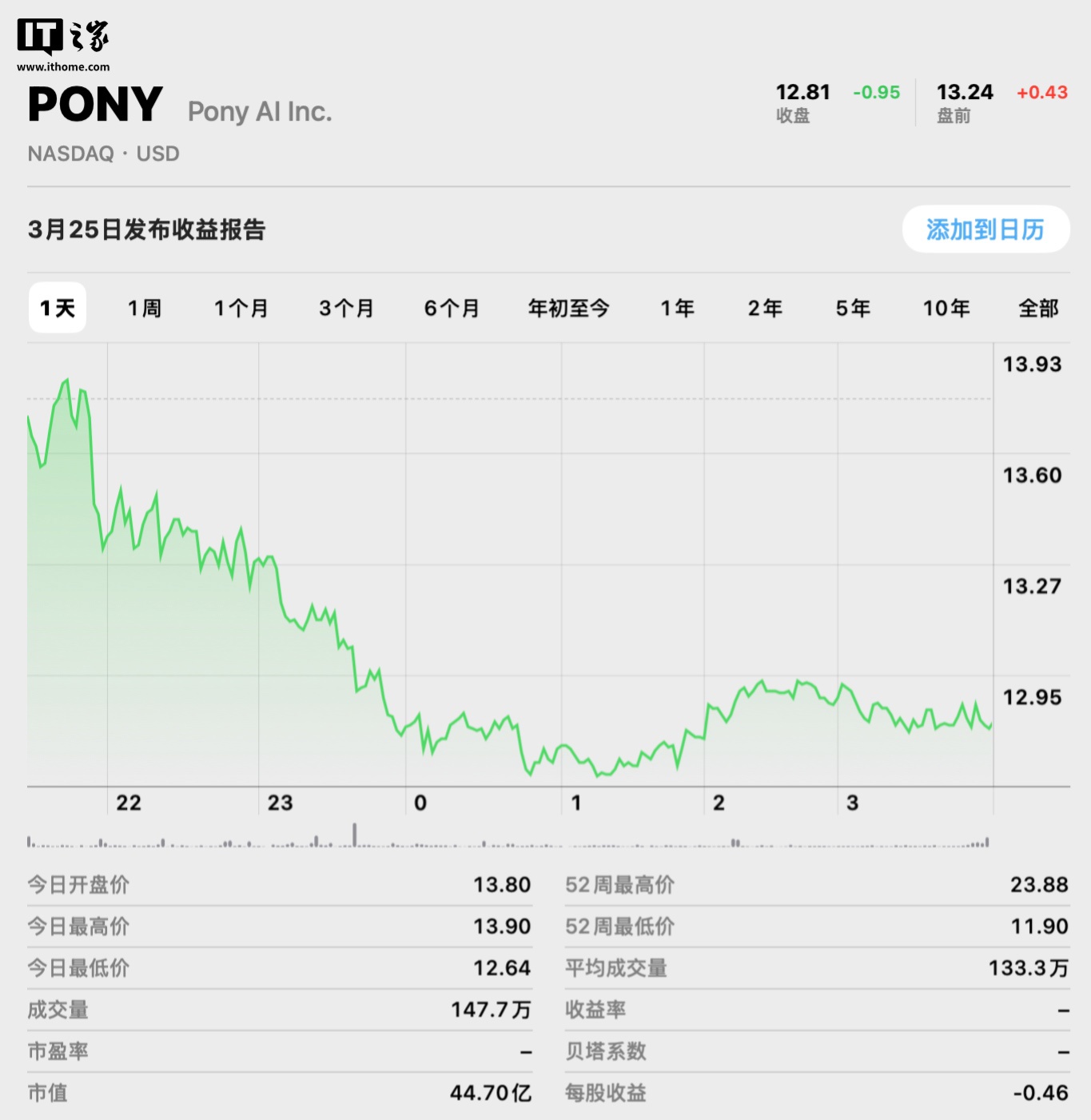 消息称汽车智驾企业“小马智行”及“文远知行”拟赴港二次上市，双方回应均“否认”
