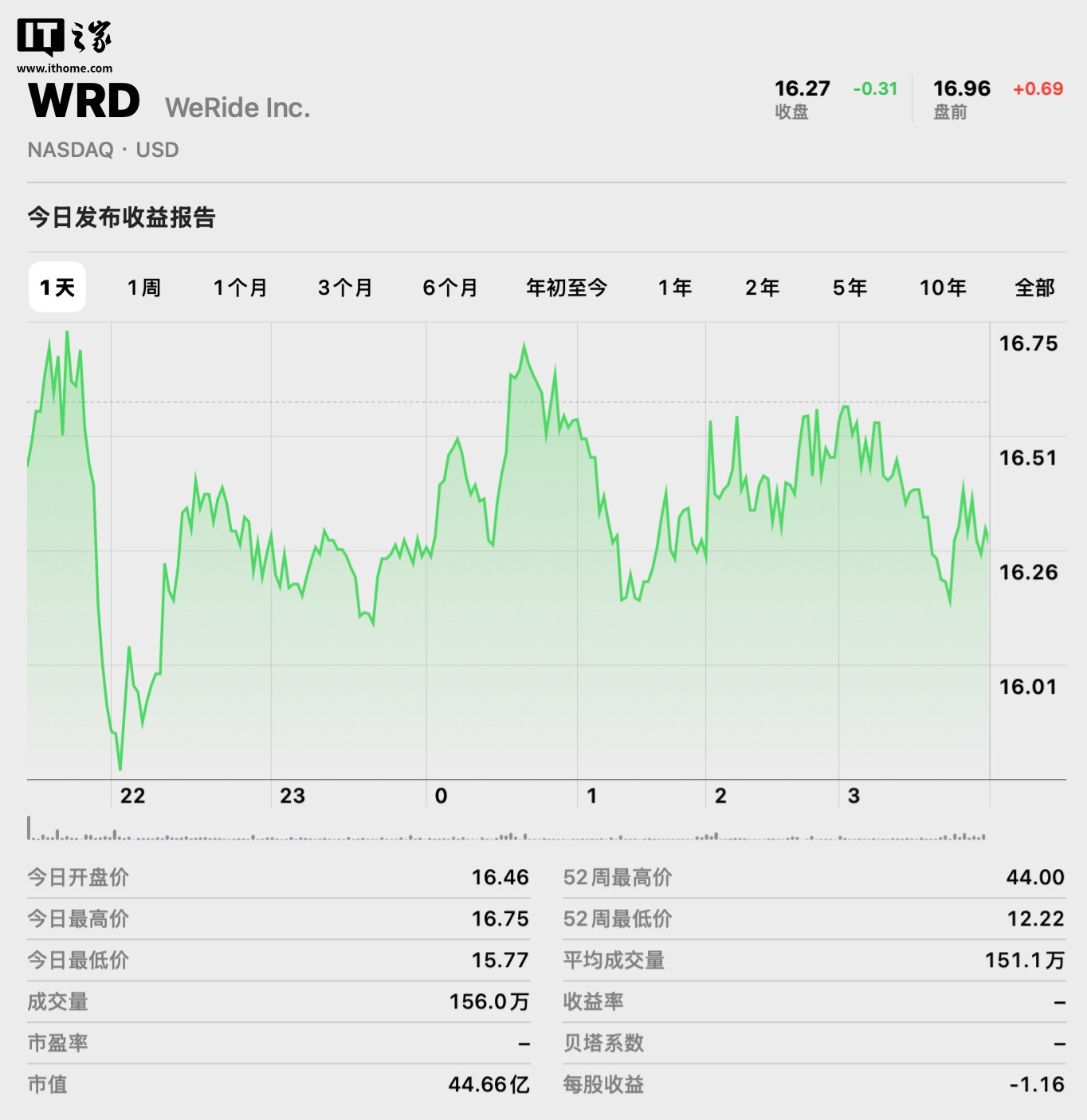 消息称汽车智驾企业“小马智行”及“文远知行”拟赴港二次上市，双方回应均“否认”