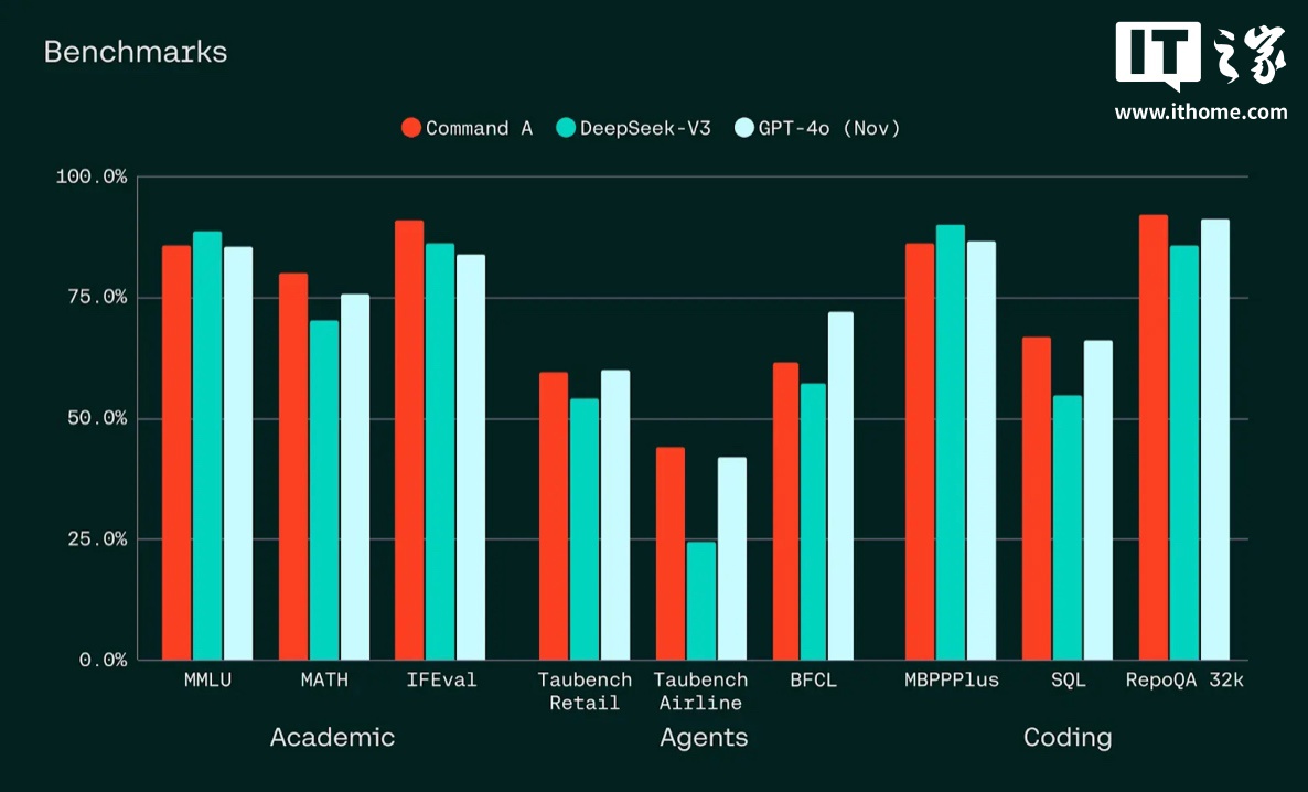 加拿大初创公司推出 Command A 轻量级 AI 模型，号称仅需两块英伟达 A100 / H100 GPU 即可部署
