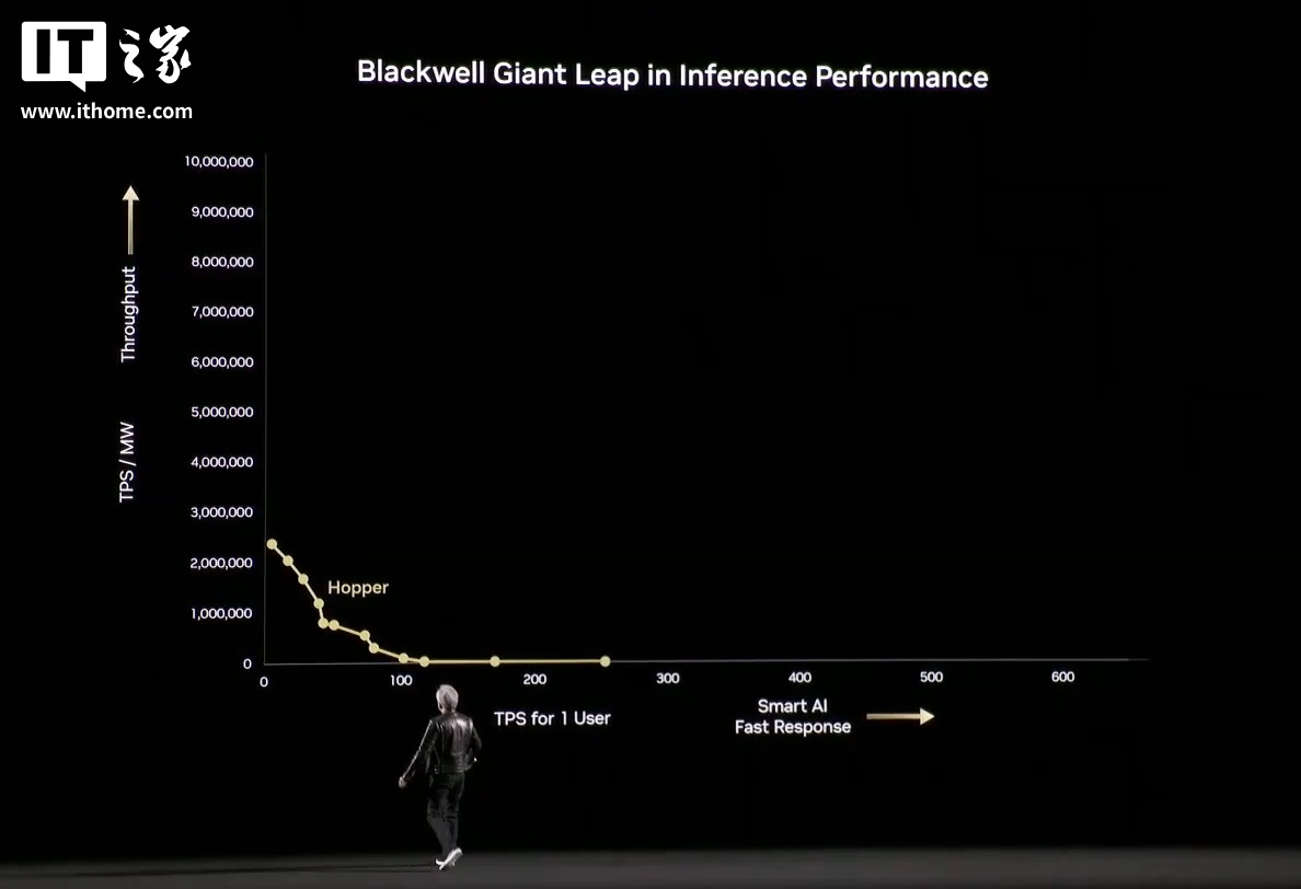 英伟达 Dynamo 发布：号称“AI 工厂的操作系统”，Blackwell 买得越多、省得越多