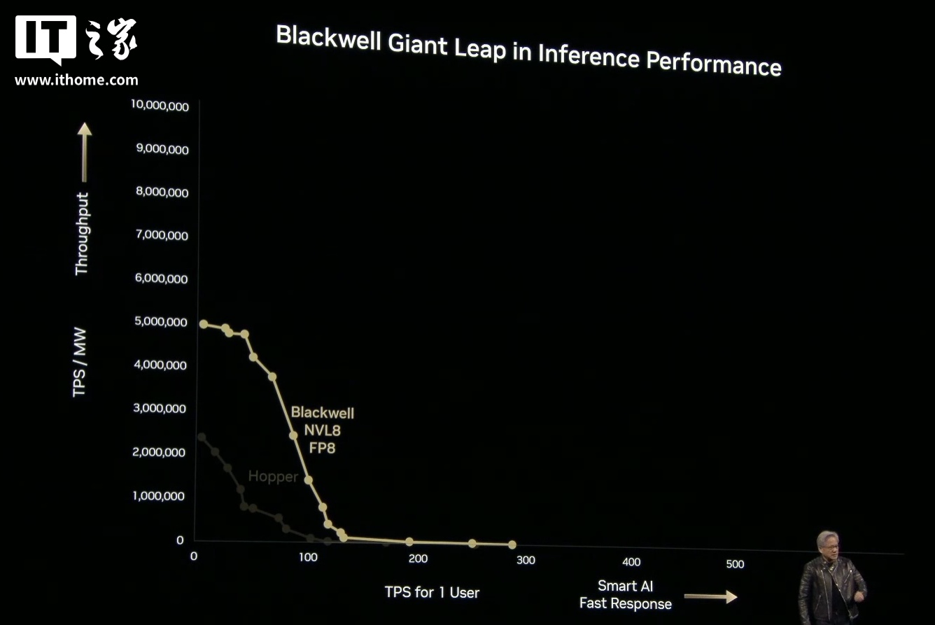 英伟达 Dynamo 发布：号称“AI 工厂的操作系统”，Blackwell 买得越多、省得越多