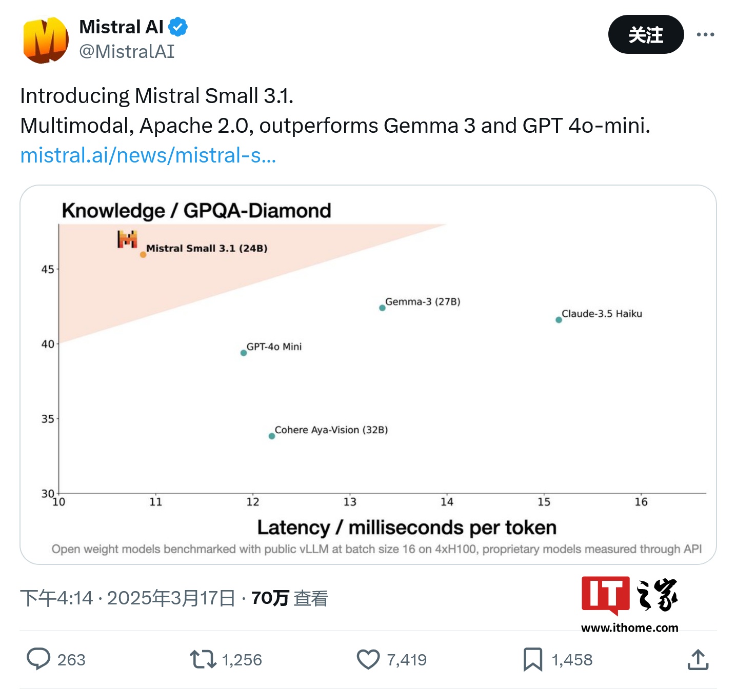 同级别最强：Mistral Small 3.1 登场，128K 上下文、单张 4090 可跑，优于 Gemma 3 和 GPT4o-mini