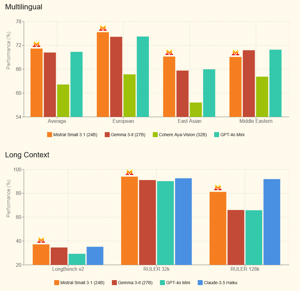 同级别最强：Mistral Small 3.1 登场，128K 上下文、单张 4090 可跑，优于 Gemma 3 和 GPT4o-mini