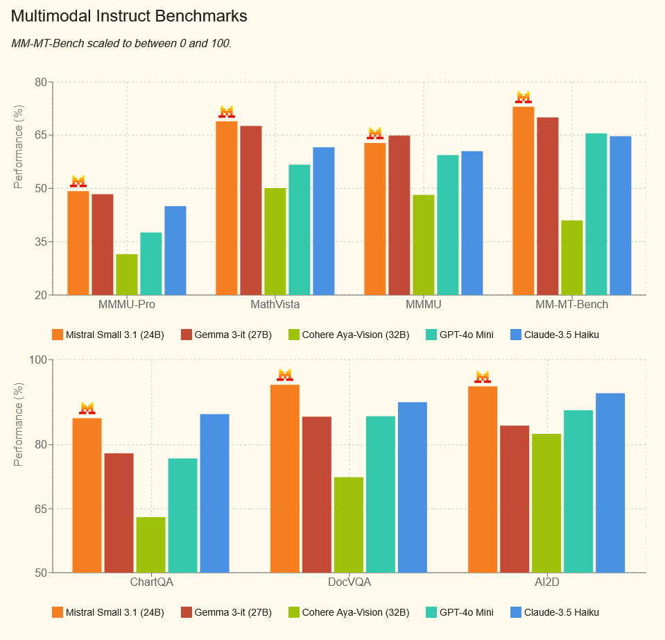 同级别最强：Mistral Small 3.1 登场，128K 上下文、单张 4090 可跑，优于 Gemma 3 和 GPT4o-mini