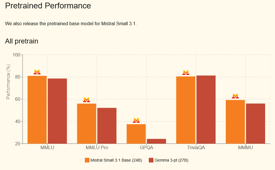 同级别最强：Mistral Small 3.1 登场，128K 上下文、单张 4090 可跑，优于 Gemma 3 和 GPT4o-mini