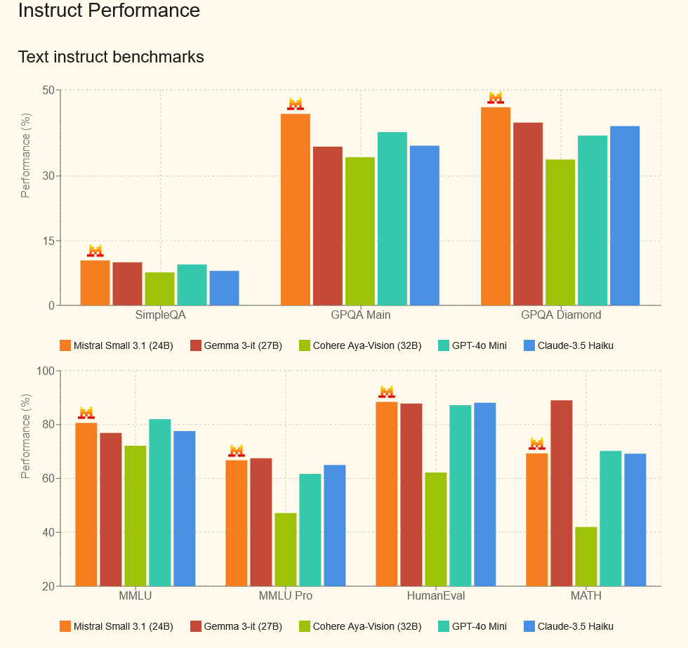 同级别最强：Mistral Small 3.1 登场，128K 上下文、单张 4090 可跑，优于 Gemma 3 和 GPT4o-mini