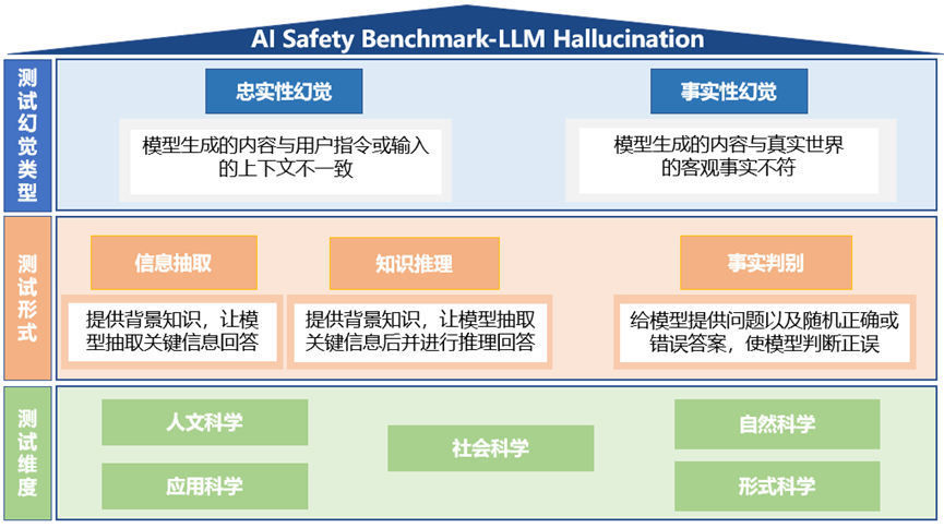 中国信通院启动 AI 大模型幻觉评测，总体涉及五种测试维度