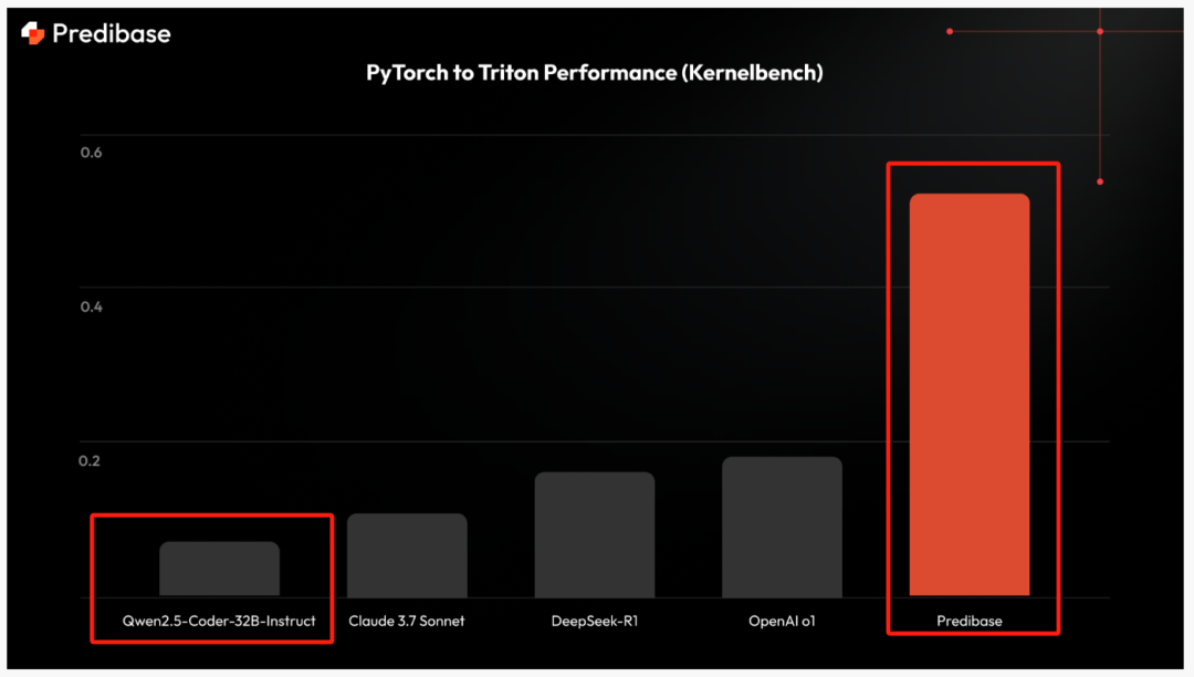 感谢 DeepSeek:Predibase 发布全球首个端到端强化微调平台并开源,支持无服务器和端到端训练方法 感谢 DeepSeek:Predibase 发布全球首个端到端强化微调平台并开源,支持无服务器和端到端训练方法