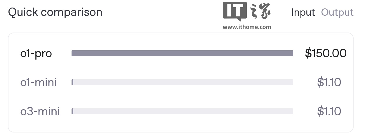 地表最贵 AI 模型:OpenAI 推出 o1-pro API,每百万 tokens 输入 150 / 输出 600 美元 地表最贵 AI 模型:OpenAI 推出 o1-pro API,每百万 tokens 输入 150 / 输出 600 美元