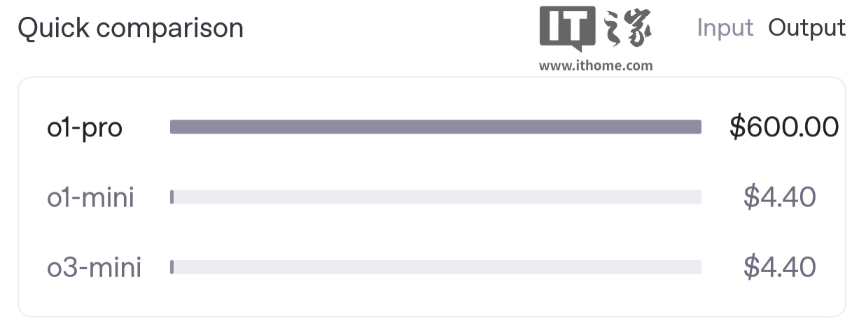 地表最贵 AI 模型:OpenAI 推出 o1-pro API,每百万 tokens 输入 150 / 输出 600 美元 地表最贵 AI 模型:OpenAI 推出 o1-pro API,每百万 tokens 输入 150 / 输出 600 美元