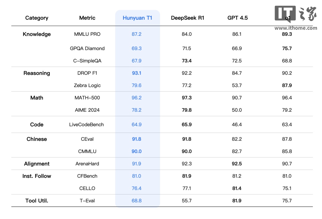 腾讯混元自研深度思考模型 T1 发布:吐字快、能秒回,擅长超长文处理 图片