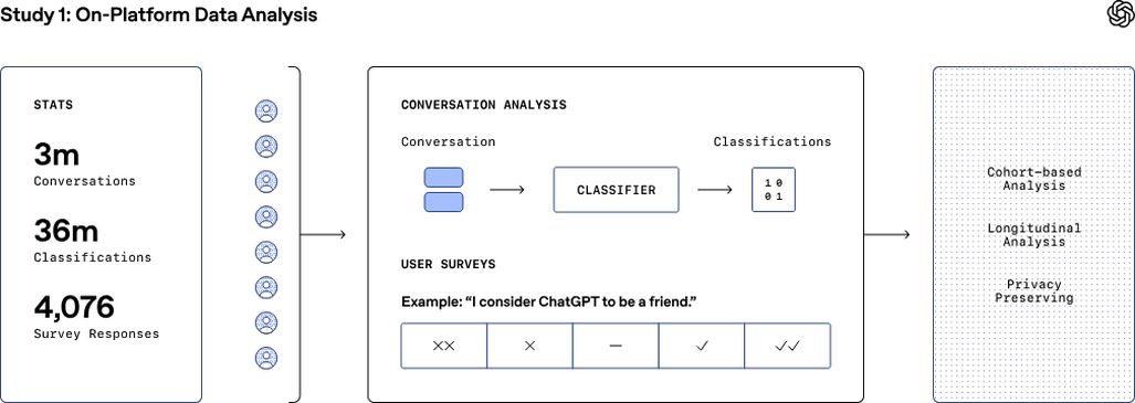 OpenAI 发布首份 ChatGPT AI 影响人类情绪健康研究 OpenAI 发布首份 ChatGPT AI 影响人类情绪健康研究