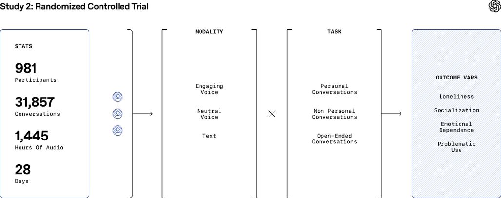 OpenAI 发布首份 ChatGPT AI 影响人类情绪健康研究 OpenAI 发布首份 ChatGPT AI 影响人类情绪健康研究