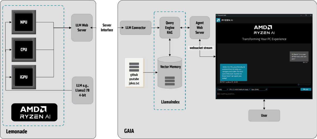 AMD 推出开源项目“GAIA”实现本地大模型高效运行：针对锐龙 AI 300 系列处理器优化，目前仅适用于 Windows
