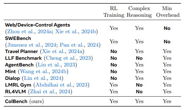Meta 推出强化学习新框架 SWEET-RL，让 AI 更懂人类意图